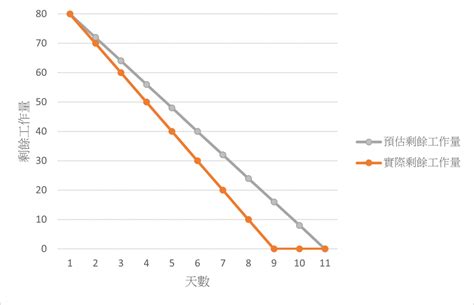 要進圖|燃盡圖：燃盡圖是什麼？如何使用？(附範例)